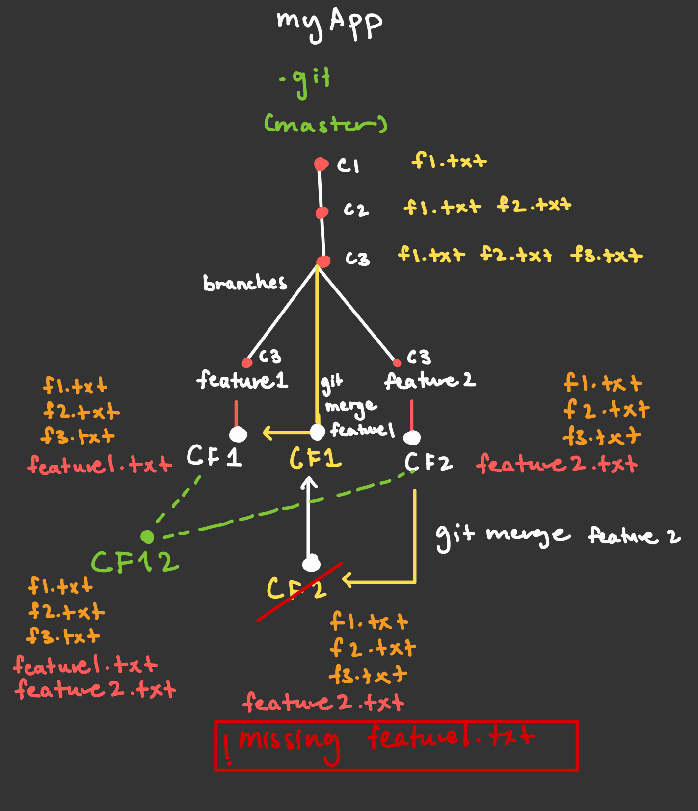 Git Workflow