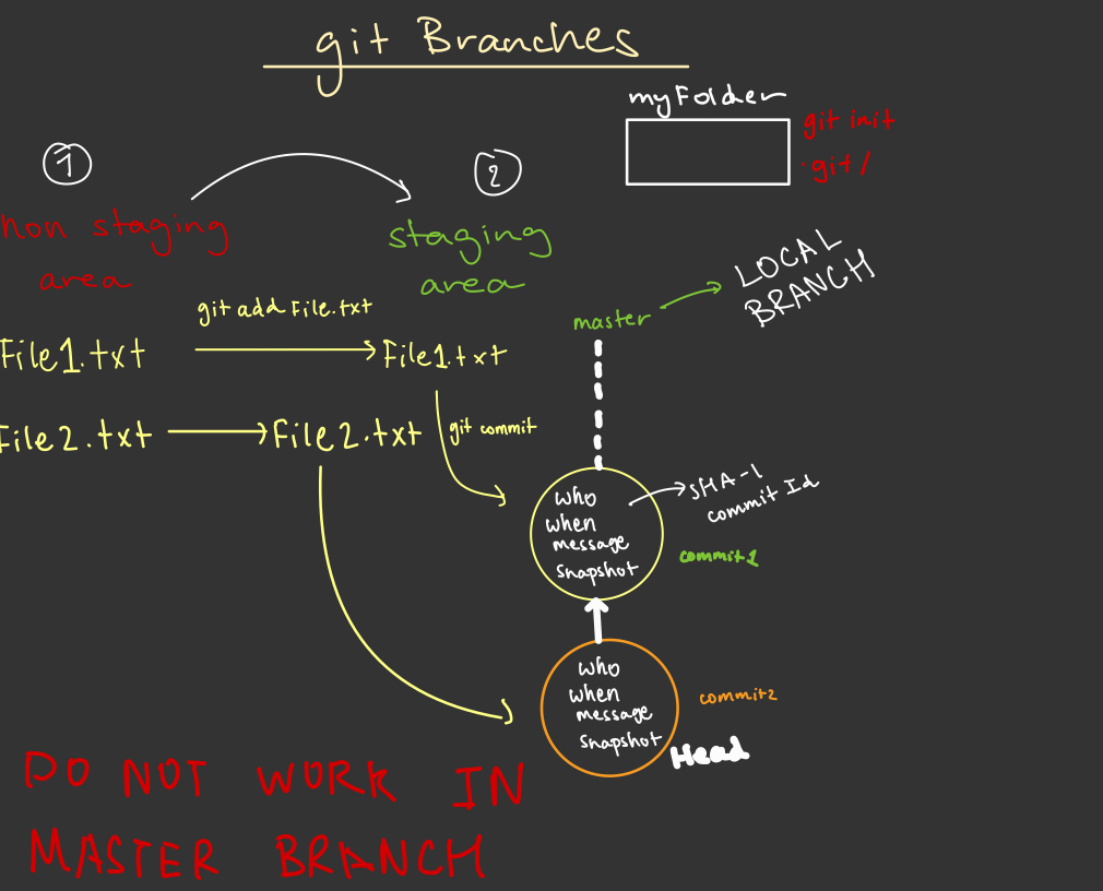 Git Workflow