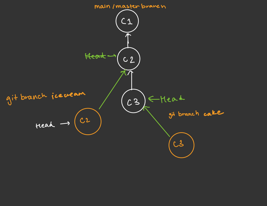 Git Workflow